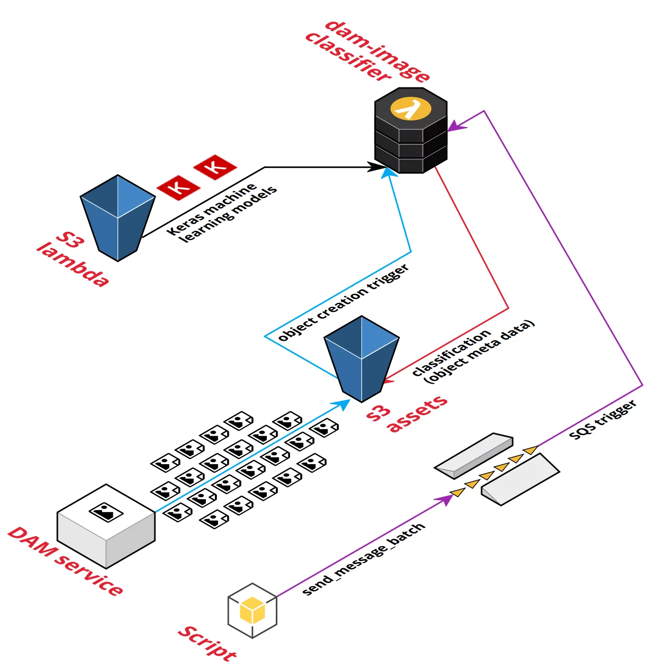 This diagram describes how we are using an AWS Lambda to classify images on S3.